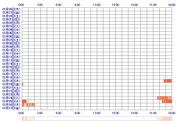SEINAdor 30日間のログイン履歴