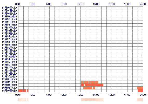 Seira07 30日間のログイン履歴