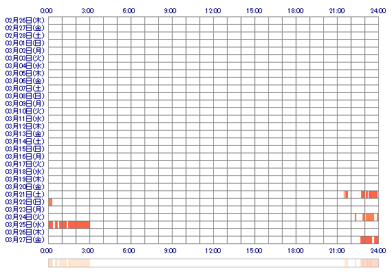 SEIRAfr 30日間のログイン履歴