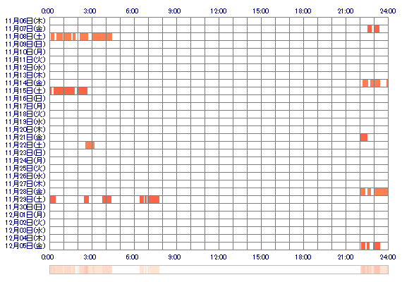 senax1101 30日間のログイン履歴