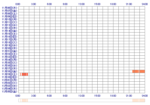SERINAoo 30日間のログイン履歴