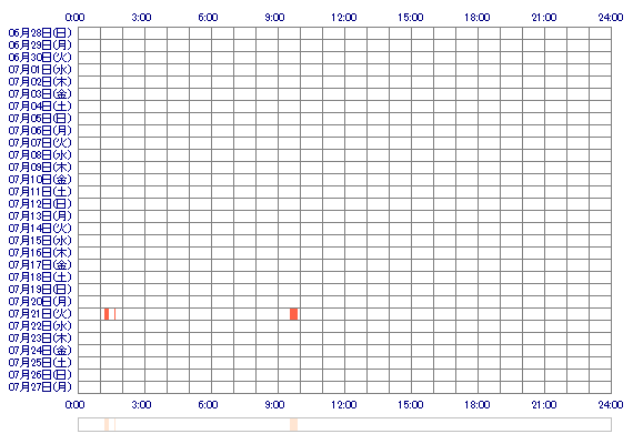serinyanko 30日間のログイン履歴