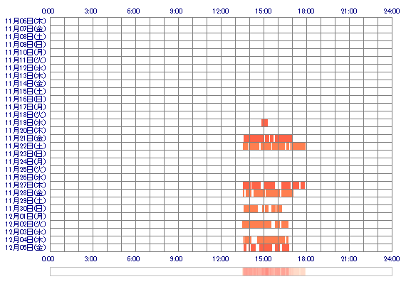 SERIqq 30日間のログイン履歴
