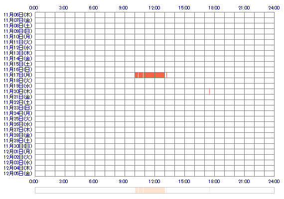 SHIHOwo 30日間のログイン履歴
