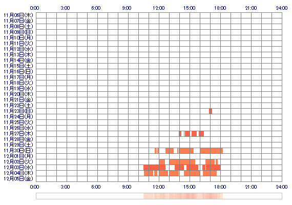 SHIINAsz 30日間のログイン履歴