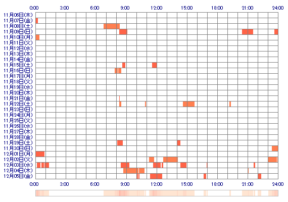 shionyan1229 30日間のログイン履歴