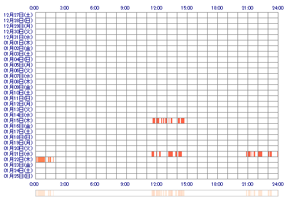 SHIORI52 30日間のログイン履歴