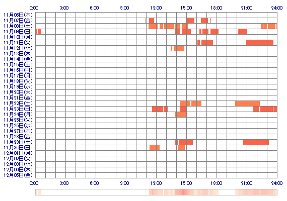 shizuka3 30日間のログイン履歴