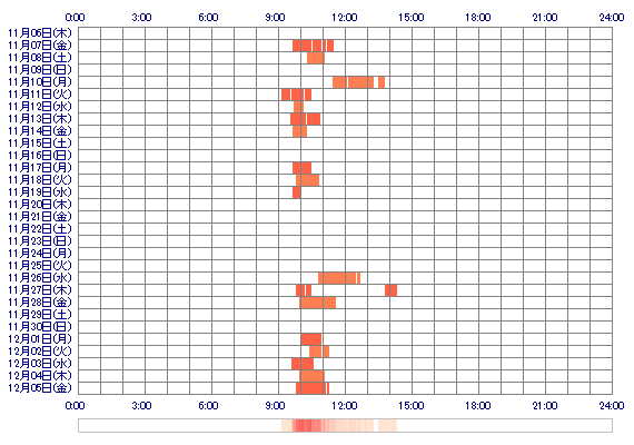 shurichannn2 30日間のログイン履歴