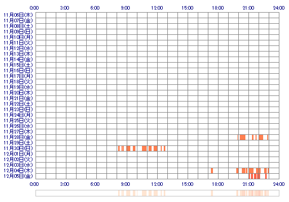 SHURIppo 30日間のログイン履歴
