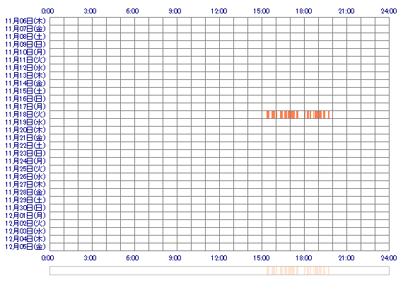 sMEIss 30日間のログイン履歴