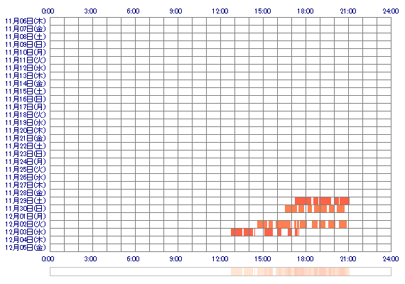 SORAx369 30日間のログイン履歴