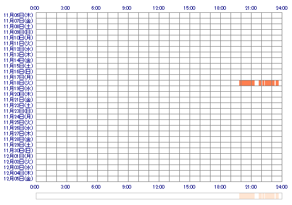 sSANAss 30日間のログイン履歴