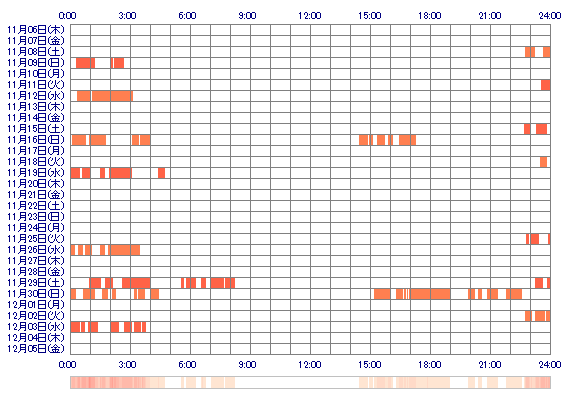 ssKAEDEcc 30日間のログイン履歴