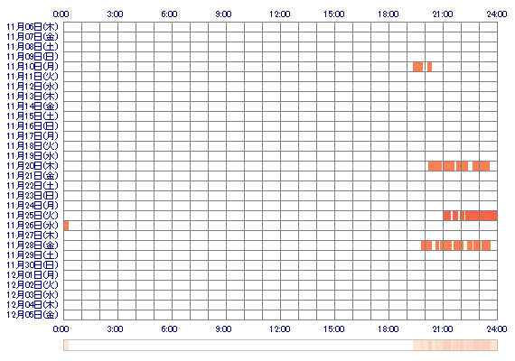 SUIoO 30日間のログイン履歴