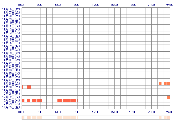 SUMIREu 30日間のログイン履歴