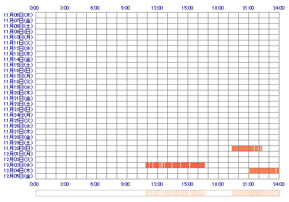 SUMOMOuxu 30日間のログイン履歴