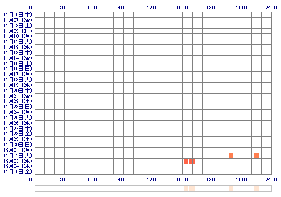 sunachii 30日間のログイン履歴