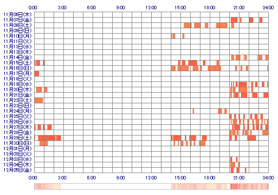 Suzu6 30日間のログイン履歴