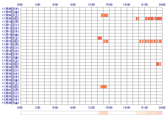 SUZUmeDX 30日間のログイン履歴