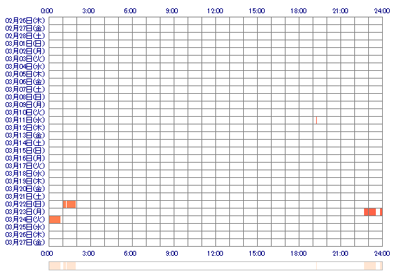suzuuuuuuuu 30日間のログイン履歴