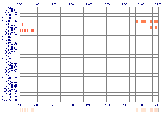 SUZUxxo 30日間のログイン履歴