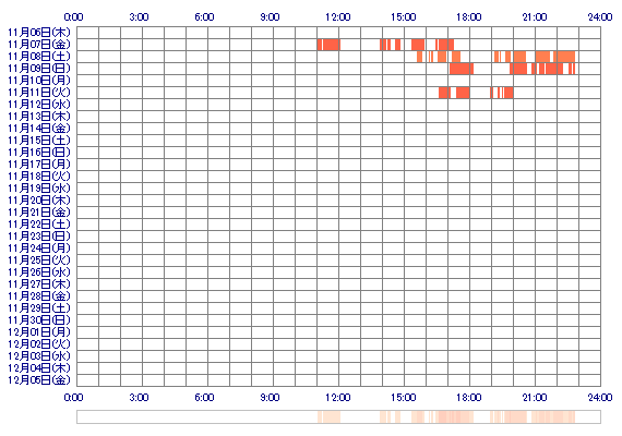 svAKOvs 30日間のログイン履歴