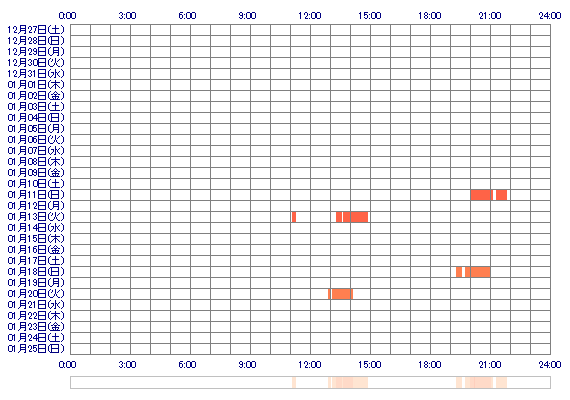 takahashireo 30日間のログイン履歴