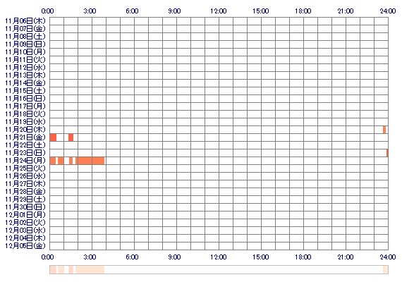 taMIKUat 30日間のログイン履歴