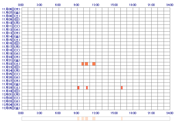tellesa 30日間のログイン履歴