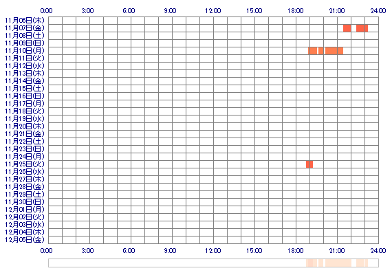 tennnennsui000 30日間のログイン履歴