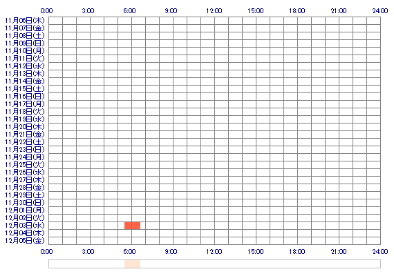 testsonny01 30日間のログイン履歴