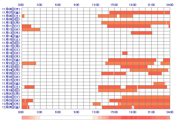 timelesz 30日間のログイン履歴