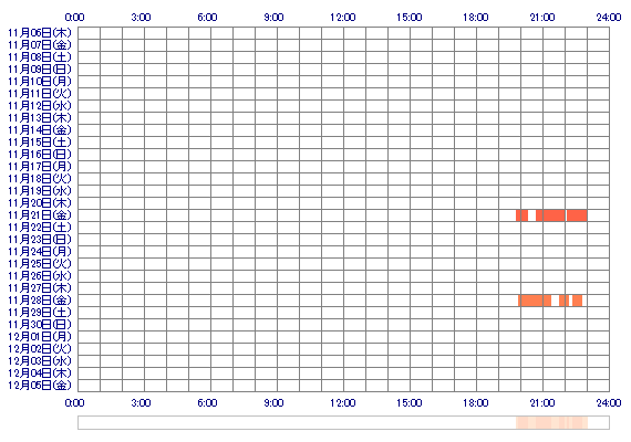 Tomikaxxx 30日間のログイン履歴