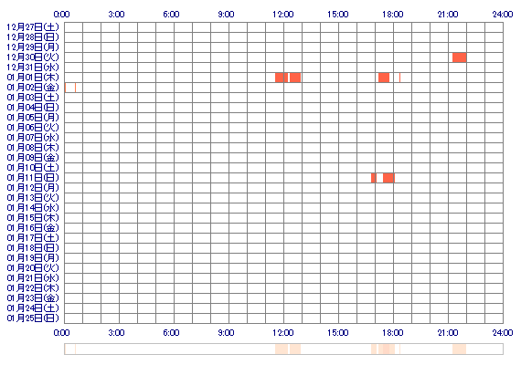 tomoko78 30日間のログイン履歴