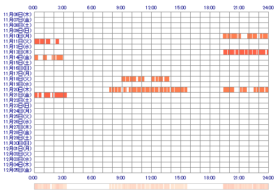 TOMOKObb 30日間のログイン履歴