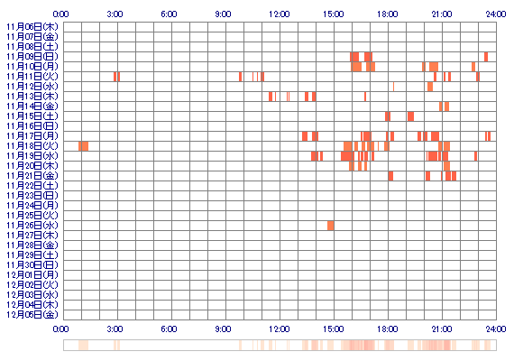 totopi0912 30日間のログイン履歴