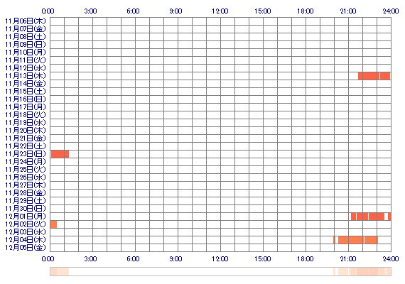 Towa05010xxx 30日間のログイン履歴