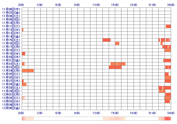 tsuabki0330 30日間のログイン履歴