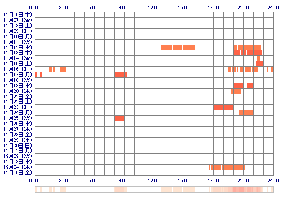 TSUBAKIoox 30日間のログイン履歴