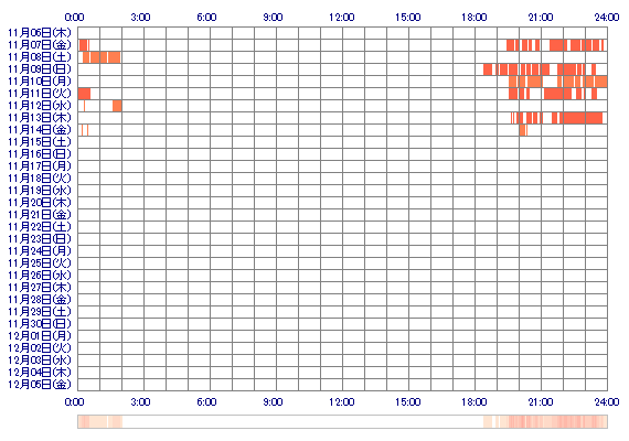 TSUBASAwinn 30日間のログイン履歴