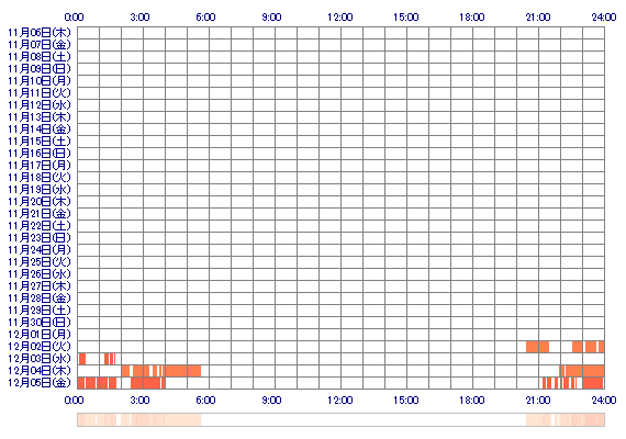 tsugumixx 30日間のログイン履歴