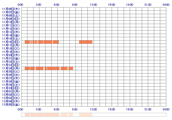 TSUMUGIcvb 30日間のログイン履歴