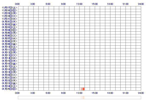 tsuyako2 30日間のログイン履歴