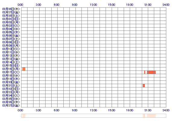 tubakiaki0928 30日間のログイン履歴