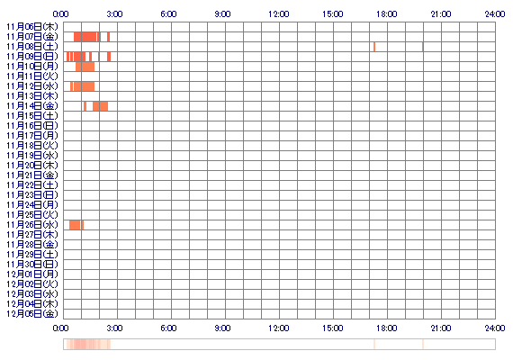 tubasa1919 30日間のログイン履歴