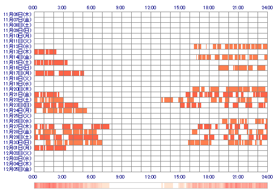UDONbk 30日間のログイン履歴