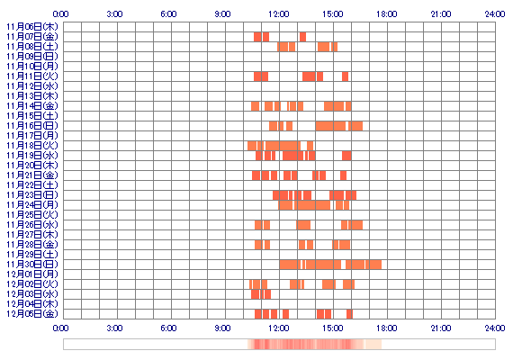 UMIss 30日間のログイン履歴