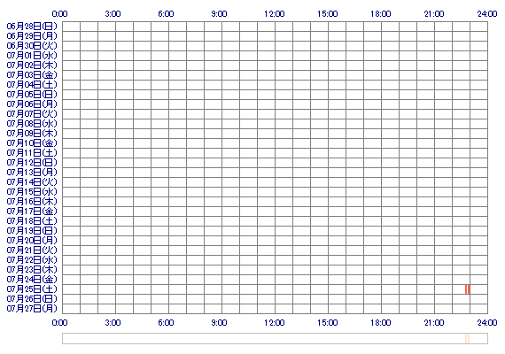 Uni2006 30日間のログイン履歴