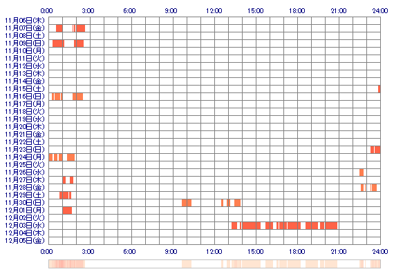 URANos 30日間のログイン履歴